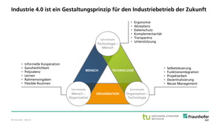 © Fraunhofer · Seite 22
 Informelle Kooperation
 Ganzheitlichkeit
 Polyvalenz
 Lernen
 Rahmenvorgaben
 Flexible Routinen
 Selbststeuerung
 Funktionsintegration
 Projektarbeit
 Dezentralisierung
 Neues Management
ORGANISATION
MENSCH TECHNOLOGIE
Schnittstelle
Technologie –
Mensch
Schnittstelle
Mensch –
Organisation
Schnittstelle
Organisation –
Technologie
 Ergonomie
 Akzeptanz
 Datenschutz
 Komplementarität
 Transparenz
 Unterstützung
Industrie 4.0 ist ein Gestaltungsprinzip für den Industriebetrieb der Zukunft
 