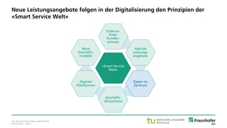 © Fraunhofer · Seite 5
Neue Leistungsangebote folgen in der Digitalisierung den Prinzipien der
»Smart Service Welt«
»Smart Service
Welt«
Ende-zu-
Ende-
Kunden-
prozess
Hybride
Leistungs-
angebote
Daten im
Zentrum
Geschäfts-
ökosysteme
Digitale
Plattformen
Neue
Geschäfts-
modelle
Vgl. AK Smart Service Welt, acatech (2015).
 