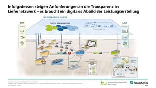© Fraunhofer · Seite 6
Bildquelle: ihs-gmbh.de (2016); silicon.de (2016).
Legende: ERP – Enterprise Resource Planning; LAS – Logistisches Assistenzsystem; OEM – Original Equipment Manufacturer.
Infolgedessen steigen Anforderungen an die Transparenz im
Liefernetzwerk – es braucht ein digitales Abbild der Leistungserstellung
 