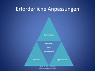 Erforderliche Anpassungen
Technologie
Personal
Customer
Care
Management
Organisation
Prof. Dr. Heike Simmet
Hochschule Bremerhaven
 