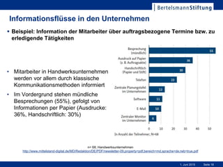 Seite 181. Juni 2015
Informationsflüsse in den Unternehmen
• Mitarbeiter in Handwerksunternehmen
werden vor allem durch klassische
Kommunikationsmethoden informiert
• Im Vordergrund stehen mündliche
Besprechungen (55%), gefolgt von
Informationen per Papier (Ausdrucke:
36%, Handschriftlich: 30%)
 Beispiel: Information der Mitarbeiter über auftragsbezogene Termine bzw. zu
erledigende Tätigkeiten
n= 68; Handwerksunternehmen
http://www.mittelstand-digital.de/MD/Redaktion/DE/PDF/newsletter-09,property=pdf,bereich=md,sprache=de,rwb=true.pdf
 