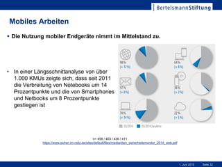 Seite 321. Juni 2015
Mobiles Arbeiten
• In einer Längsschnittanalyse von über
1.000 KMUs zeigte sich, dass seit 2011
die Verbreitung von Notebooks um 14
Prozentpunkte und die von Smartphones
und Netbooks um 8 Prozentpunkte
gestiegen ist
 Die Nutzung mobiler Endgeräte nimmt im Mittelstand zu.
n= 458 / 403 / 436 / 411
https://www.sicher-im-netz.de/sites/default/files/media/dsin_sicherheitsmonitor_2014_web.pdf
 