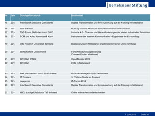 Seite 381. Juni 2015
Verwendete Studien/Quellenangaben (2/2)
Nr. Jahr Durchgeführt durch Studientitel
15 2015 InterSearch Executive Consultants Digitale Transformation und ihre Auswirkung auf die Führung im Mittelstand
16 2014 TNS Infratest Nutzung sozialer Medien in der Unternehmenskommunikation
17 2014 TNS Emnid; Gefördert durch PWC Industrie 4.0 - Chancen und Herausforderungen der vierten industriellen Revolution
18 2014 SCM und Kuhn, Kammann & Kuhn Instrumente der Internen Kommunikation – Ergebnisse der Kurzumfrage
19 2013 Otto-Friedrich Universität Bamberg Digitalisierung im Mittelstand. Ergebnisbericht einer Online-Umfrage
20 2014 Wirtschaftsrat Deutschland Fortschritt durch Digitalisierung
Chancen für den Mittelstand
21 2015 BITKOM; KPMG Cloud Monitor 2015
22 2015 BITKOM ECM im Mittelstand
23 2014 BMI, durchgeführt durch TNS Infratest IT-Sicherheitslage 2014 in Deutschland
24 2014 IT Emsland 3. IT-Klima Studie im Emsland
25 2014 capgemini IT-Trends 2014
26 2015 InterSearch Executive Consultants Digitale Transformation und ihre Auswirkung auf die Führung im Mittelstand
27 2014 HIIG, durchgeführt durch TNS Infratest Online mitmachen und entscheiden
 