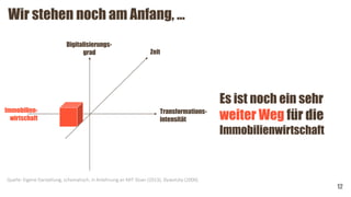 Wir stehen noch am Anfang, …
12
Es ist noch ein sehr
weiter Weg für die
Immobilienwirtschaft
Digitalisierungs-
grad
Transformations-
intensität
Quelle: Eigene Darstellung, schematisch, in Anlehnung an MIT Sloan (2013), Slywotzky (2000).
Zeit
Immobilien-
wirtschaft
 