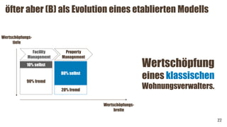 öfter aber (B) als Evolution eines etablierten Modells
22
Wertschöpfung
eines klassischen
Wohnungsverwalters.
Property
Management
Facility
Management
10% selbst
80% selbst
20% fremd
90% fremd
Wertschöpfungs-
breite
Wertschöpfungs-
tiefe
 