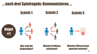… nach drei Spielregeln: Kommunizieren, …
Regel
#1
27
Welche Probleme
existieren?
Welches Wissen kann
generiert werden?
Wer sind die
Stakeholder?
Schritt 1 Schritt 2 Schritt 3
 