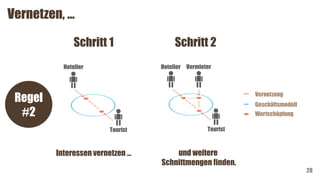 28
Geschäftsmodell
Wertschöpfung
Vernetzung
Vernetzen, …
Regel
#2
Tourist
Hotelier
Schritt 1
Interessen vernetzen …
Tourist
Hotelier Vermieter
Schritt 2
und weitere
Schnittmengen finden.
 