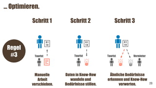 … Optimieren.
29
Regel
#3
Manuelle
Arbeit
verschieben.
Schritt 1
Tourist
0 1
1 0
Daten in Know-How
wandeln und
Bedürfnisse stillen.
Schritt 2
Tourist
0 1
1 0
Schritt 3
Ähnliche Bedürfnisse
erkennen und Know-How
verwerten.
0 1
1 0
Tourist Vermieter
 