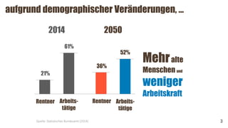 aufgrund demographischer Veränderungen, …
3
Mehralte
Menschen und
weniger
Arbeitskraft
61%
21%
52%
36%
2014 2050
Quelle: Statistisches Bundesamt (2014)
Rentner Arbeits-
tätige
Arbeits-
tätige
Rentner
 