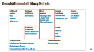 Geschäftsmodell Moxy Hotels
34
Schlüssel-
partner
Schlüssel-
aktivitäten
Schlüssel-
ressourcen
Kunden-
beziehung
Kanäle
Kunden-
segmente
Kostenstruktur Einnahmequellen
Wert-
angebot
Übernachtung
Website
Low-Budget-
Reisende
IKEA Vermietung
Hotelbau und Zimmerausstattung
Marketing der Zimmer
Personalintensive Services, z.B. Bar
Günstige, aber
„hippe“ und
komfortable
Übernachtungen
Prozess-Know-How
Kundenkenntnis
Social Media
Hotline
Marriott
App
Umfrage per App
IT Services
 