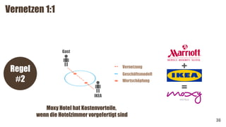 36
Regel
#2
Moxy Hotel hat Kostenvorteile,
wenn die Hotelzimmer vorgefertigt sind
+
=
Vernetzen 1:1
IKEA
Gast
Geschäftsmodell
Wertschöpfung
Vernetzung
 