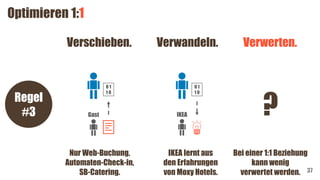 37
Regel
#3
Nur Web-Buchung,
Automaten-Check-in,
SB-Catering.
Gast
0 1
1 0
Verschieben.
Optimieren 1:1
Verwerten.
?
Bei einer 1:1 Beziehung
kann wenig
verwertet werden.
IKEA lernt aus
den Erfahrungen
von Moxy Hotels.
Verwandeln.
IKEA
0 1
1 0
 