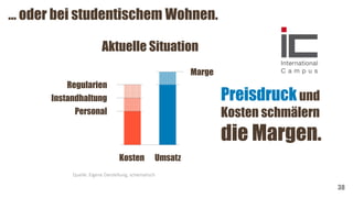 … oder bei studentischem Wohnen.
38
Regularien
Personal
Instandhaltung
Marge
Kosten Umsatz
Preisdruckund
Kosten schmälern
die Margen.
Aktuelle Situation
Quelle: Eigene Darstellung, schematisch
 