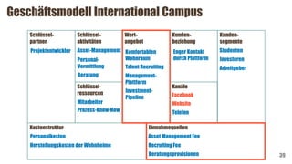 Geschäftsmodell International Campus
39
Schlüssel-
partner
Schlüssel-
aktivitäten
Schlüssel-
ressourcen
Kunden-
beziehung
Kanäle
Kunden-
segmente
Kostenstruktur
Wert-
angebot
Einnahmequellen
Studenten
Investoren
Arbeitgeber
Facebook
Website
Telefon
Asset Management Fee
Recruiting Fee
Beratungsprovisionen
Personalkosten
Mitarbeiter
Prozess-Know-How
Projektentwickler
Herstellungskosten der Wohnheime
Komfortablen
Wohnraum
Talent Recruiting
Enger Kontakt
durch Plattform
Investment-
Pipeline
Management-
Plattform
Asset-Management
Personal-
Vermittlung
Beratung
 