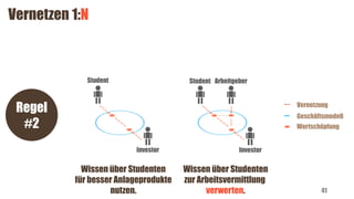 Vernetzen 1:N
41
Regel
#2
Geschäftsmodell
Wertschöpfung
Vernetzung
Wissen über Studenten
für besser Anlageprodukte
nutzen.
Investor
Student
Wissen über Studenten
zur Arbeitsvermittlung
verwerten.
Investor
Student Arbeitgeber
 