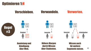 Optimieren 1:N
42
Regel
#3
Anmietung und
Kündigung
über Web.
Verschieben.
Student
0 1
1 0
Höhere Margen
durch Wissen
über Studenten.
Verwandeln.
Investor
0 1
1 0
Verwerten.
Wissen auch
für weitere
Segmente nutzen.
Investor
0 1
1 0
Arbeitgeber
 