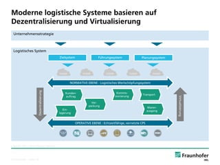 © Fraunhofer ·· Seite 19 
Unternehmensstrategie 
Logistisches System 
Legende: CPS –Cyber-PhysicalSystems. 
Moderne logistische Systeme basieren auf Dezentralisierung und Virtualisierung 
OPERATIVE EBENE : Echtzeitfähige, vernetzte CPS 
NORMATIVE EBENE : Logistisches Wertschöpfungssystem 
Kunden- auftrag 
Dezentralisierung 
Virtualisierung 
Kommis- sionierung 
Ein- lagerung 
Transport 
Waren- ausgang 
Ver- packung 
Zielsystem 
Führungssystem 
Planungssystem  