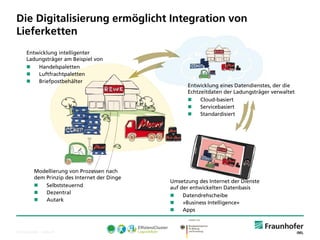 © Fraunhofer ·· Seite 9 
Die Digitalisierung ermöglicht Integration von Lieferketten 
Entwicklung eines Datendienstes, der die Echtzeitdaten der Ladungsträger verwaltet 
Cloud-basiert 
Servicebasiert 
Standardisiert 
Entwicklung intelligenter Ladungsträger am Beispiel von 
Handelspaletten 
Luftfrachtpaletten 
Briefpostbehälter 
Modellierung von Prozessen nach dem Prinzip des Internet der Dinge 
Selbststeuernd 
Dezentral 
Autark 
Umsetzung des Internet der Dienste auf der entwickelten Datenbasis 
Datendrehscheibe 
»Business Intelligence« 
Apps  