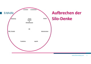 www.felsensberg.com
Erbhöfe
5
Alte
Zutrauen
Aufbrechen der
Silo-Denke
Administration
Produktion
ServiceMarketing
e-Commerc...