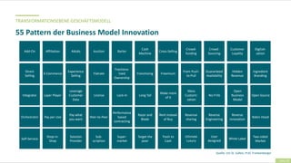 55 Pattern der Business Model Innovation
TRANSFORMATIONSEBENE GESCHÄFTSMODELL
Add-On Affiliation Aikido Auction Barter
Cas...