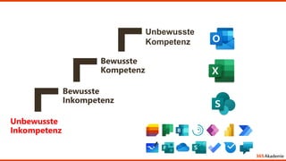 Unbewusste
Kompetenz
Bewusste
Kompetenz
Bewusste
Inkompetenz
Unbewusste
Inkompetenz
 