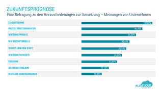 ZUKUNFTSPROGNOSE
Eine Befragung zu den Herausforderungen zur Umsetzung – Meinungen von Unternehmen
STANDARTISIERUNG
PROZESS/ ARBEITSORGANISATION
VERFÜGBARE PRODUKTE
NEUE GESCHÄFTSMODELLE
SECURITY KNOW-HOW-SCHUTZ
VERFÜGBARE FACHKRÄFTE
FORSCHUNG
AUS-UND WEITERBILDUNG
RECHTLICHE RAHMENBEDINGUNGEN
52,80%
46,40%
35,30%
30,60%
28,10%
25,20%
23,00%
15,10%
10,80%
 