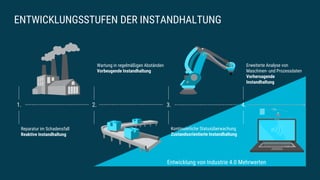 ENTWICKLUNGSSTUFEN DER INSTANDHALTUNG
1. 2. 3. 4.
Reparatur im Schadensfall
Reaktive Instandhaltung
Wartung in regelmäßigen Abständen
Vorbeugende Instandhaltung
Kontinuierliche Statusüberwachung
Zustandsorientierte Instandhaltung
Erweiterte Analyse von
Maschinen- und Prozessdaten
Vorhersagende
Instandhaltung
Entwicklung von Industrie 4.0 Mehrwerten
 