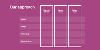 Discover
phase
Design
phase
Deliver
phase
Insight
Design
Technology
Other services
Our approach
 