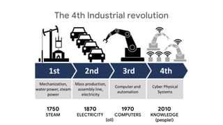 The 4th Industrial revolution
1750
STEAM
1870
ELECTRICITY
1970
COMPUTERS
2010
KNOWLEDGE
(people!)(oil)
 