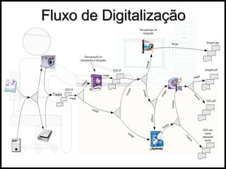 Fluxo de Digitalização 