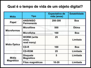 Qual é o tempo de vida de um objeto digital? Mídia  Tipo Expectativa de vida (anos) Estabilidade  Papel ANSI/NISO Permanente  200-300  Boa  Microformas  Microfilme  500  Ótima  Microficha  100  Boa Mídia Óptica  WORM (write once,  read many)  25  Limitada CD-R  100  Boa CD-ROM  25  Limitada Mídia Magnética  Disquete Magnético  5  Limitada Fitas magnéticas  10-20  Limitada 