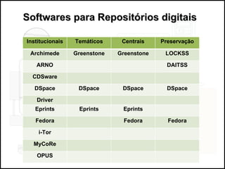 Softwares para Repositórios digitais Institucionais Temáticos Centrais Preservação Archimede Greenstone Greenstone LOCKSS ARNO DAITSS CDSware DSpace DSpace DSpace DSpace Driver Eprints Eprints Eprints Fedora Fedora Fedora i-Tor MyCoRe OPUS 