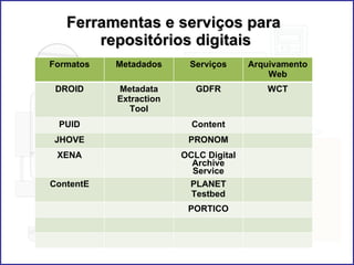 Ferramentas e serviços para  repositórios digitais Formatos Metadados Serviços Arquivamento Web DROID Metadata Extraction Tool GDFR WCT PUID Content JHOVE PRONOM XENA OCLC Digital Archive Service ContentE PLANET Testbed PORTICO 