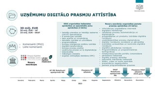 Digitalizācijas perspektīva un valsts atbalsts jaunām investīcijām/ Ilze Lore, Ekonomikas ministrija