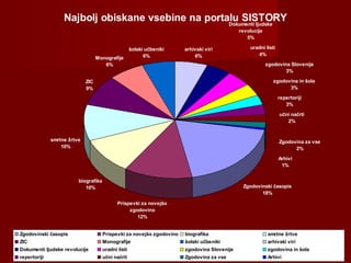 Najbolj obiskane vsebine na portalu SISTORY
Zgodovinski časopis
18%
Prispevki za novejšo
zgodovino
12%
biografika
10%
smrtne žrtve
10%
ZIC
9%
Monografije
6%
šolski učbeniki
6%
arhivski viri
6%
Dokumenti ljudske
revolucije
5%
uradni listi
4%
zgodovina Slovenije
3%
zgodovina in šola
3%
repertoriji
3%
učni načrti
2%
Zgodovina za vse
2%
Arhivi
1%
Zgodovinski časopis Prispevki za novejšo zgodovino biografika smrtne žrtve
ZIC Monografije šolski učbeniki arhivski viri
Dokumenti ljudske revolucije uradni listi zgodovina Slovenije zgodovina in šola
repertoriji učni načrti Zgodovina za vse Arhivi
 