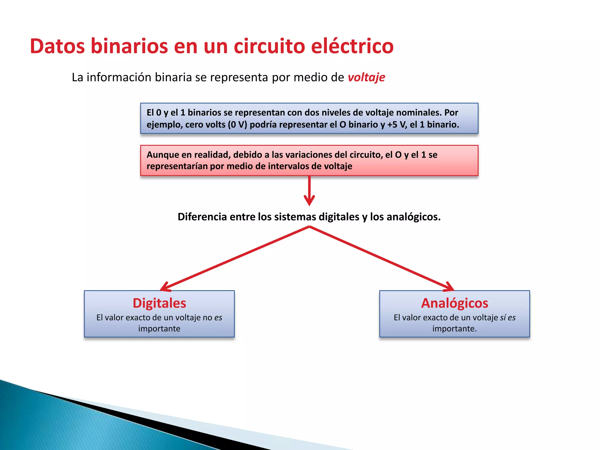 Digitalización – código binario | PPSX