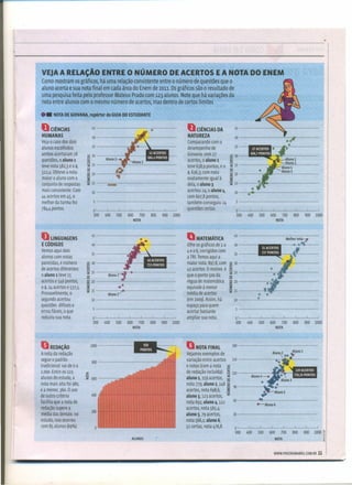 •--------------------------------------------------------------------------------------------------
VEJAA RELAÇÃO ENTRE O NÚMERO DE ACERTOS E A NOTA DO ENEM
Como mostram os gráficos, há uma relação consistente entre o número de questões que o
aluno acerta e sua nota final em cada área do Enem de 2011. Osgráficos são o resultado de
uma pesquisa feita pelo professor Mateus Prado com 123 alunos. Note que há variações da
nota entre alunos com o mesmo número de acertos, mas dentro de certos limites
•• NOTADEGlOVANA, repórter do GUIA DO ESTUDANTE
OCI~NCIAS 45 aCI~NCIAS DA 45
HUMANAS 40 NATUREZA 40
Veja o caso dos dois Comparando com o
alunos escolhidos: 35 desempenho de 35
ambos acertaram 28
E! 30
Giovana: com 27
E! 30
questões, o aluno 1
'" acertos, o aluno 1
'"
teve nota 582,3 e o 2, ~ 25 teve 638,9 pontos, e o ~ 25
w
8~
w
511,4. Obteve a nota c
2,636,3; com nota c
~ 20 ~ 20
maior o aluno com o 2l
OS exatamente igual à 2l
conjunto de respostas .~ 15 0000 dela, o aluno 3 .~ 15
mais consistente. Com 10 acertou 24; o aluno 4, 10
44 acertos em 45, o com 607,8 pontos,
melhor da turma fez tam bém conseguiu 24
784,4 pontos.
o' questões certas. o'
300 400 500 600 700 800 900 1000 300 400 500 600 700 800 900 1000
NOTA NOTA
45
QMATEMATICA
45
LINGUAGENS
ECODIGOS 4(} Olhe os gráficos de 1 a 40
Vemos aqui dois
35
4 e o 6, corrigidos com
35
alunos com notas a TRI.Temosaqui a
parecidas, e número s 30 maior nota: 897,8, com :g 30
de acertos diferentes:
~
43 acertos. O motivo é li:
'" o
o aluno 1 teve 15
~ 25
que o ponto 500 da
~ 25
w w
c c
acertos e 540 pontos, ~ 20 régua de matemática s 20
02, 24 acertos e 537,5- 2l o· equivale à menor 2l
Provavelmente, o
.~ 15
Aluno 1;:- média de acertos
.~ 15
o
segundo acertou 10 (em 2009). Assim, há 10
o
questões difíceis e espaço para quem
errou fáceis, o que acertar bastante
reduziu sua nota. o' ampliar sua nota. o'
300 400 500 600 700 800 900 1000 300 400 500 600 700 800 900 1000
NOTA NOTA
REDAÇAo 1000
QNOTAFINAL 180
A nota da redação Vejamos exemplos de
segue o padrão 800
variação entre acertos 150
tradicional: vai de o a e notas (com a nota '"o
1.000. Entre os 123 :!: de redação incluída): ffi 120v
alunos do estudo, a ~ 600 aluno 1, 159 acertos, ~
nota mais alta foi 980, nota 779; aluno 2, 148 ~ •
e a menor, 360. Ouso acertos, nota 698,6; 2l 90
.:>
de outro critério 400 aluno 3, 123 acertos, z
facilita que a nota de nota 691; aluno 4, 112 60
e--Aluno6
redação supere a
200
acertos, nota 565,4;
média das demais: no aluno 5, 79 acertos, 30
estudo, issoocorreu nota 566,1; aluno 6,
com 85 alunos (69%). 52 certas, nota 476,8. o'
300 400 500 600 700 800 900 1000
ALUNOS /'
NOTA
WWW.PREENEMABRIL.COM.BR 11
 