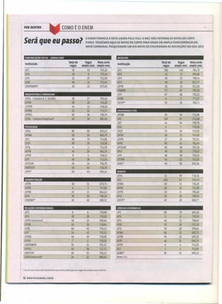 _PO_RD_E_Nl_RO__ ~",~(_O_M_O_É_O__E_N_EM e __
Será que eu passol
o ENEM FORNECE A NOTA USADA PELO SISU. O MEC NÃO INFORMAAS NOTAS DE CORTE
FINAIS. TRAZEMOS AQUI AS NOTAS DE CORTE PARA VAGAS EM AMPLA CONCORRrNCIA EM
NOVE CARREIRAS, PESQUISADAS UM DIA ANTES DE ENCERRADAS AS INSCRIÇOES NO SISU 2013
MEDICINA
Instituição
Total de Vagas Nota corte
vagas ampla cone. ampla cone.
UFC 160 140 784,78
UFG 22 17 805,60
UFV 40 32 790,54
UFU 30 20 817,77
UFPR 18 10 813,36
UNIRIO 77 67 787,56
UFF 87 68 792,62
UFRR 6 2 771.17
UESPI* 50 34 760,71
COMUNICAÇÃO SOCIAL - 10RNALlSMO
Instituição
Total de Vagas Nota corte
vagas ampla cone. ampla cone.
UFC 50 43 703,26
UFG 10 8 725.14
UFV 32 25 712,48
UFjF 49 24 713A4
UNIPAMPA* 50 25 675,02
ARQUITETURA E URBANISMO
UFAL - Campus A. C. Simões 36 27 705A6
UFPB 28 18 723,16
UTFPR 44 22 748,50
UFRRj 25 12 773,73
UFPEL 60 36 730)4
UFAL - Campus Arapiraca* 40 30 685,20
PSICOLOGIA
UFAL 80 60 670.12
UFAM 28 24 683)9
UFC 80 70 714,86
UFjF 38 19 719,58
UFSj 4 2 712,59
UFPB 44 29 691,78
UFPR 8 4 758,52
UFF 49 38 715,50
UFSCAR 40 24 746,70
UNIFESP 50 42 726,18
UFPI* 50 43 650,14
ADMINISTRAÇÃO
UFPB 48 31 670)4
UFPR 6 3 747,84
UFRN 25 21 664A2
UFU 30 20 706,26
UNEMAT* 40 40 588,31
RELAÇÕES INTERNACIONAIS
ENGENHARIA CIVIL
UFAM 28 24 715,96
UFC 100 87 711,08
UFF 44 34 749,78
UFG 9 7 776,58
UFjF 73 36 743,00
UFOP 36 25 764,68
UFPR 17 10 762,82
UFRj 60 42 782,64
UFSCAR 80 48 767,33
UFU 30 20 779,25
UFV 48 38 756,16
UTFPR 44 22 753,20
UFAL* 40 30 693,36
DIREITO
UFAL 52 39 718,56
UFC 100 87 749,74
UFMS 60 52 736,38
UFPB 4.0 26 751,98
UFPR 10 6 785AO
UFU 30 20 760,34
UESPI* 40 28 669,77
CIÊNCIAS ECONÕMICAS
UFG 8 6 739,90 UFC 80 70 663,40
UFU 30 20 733,20 UFG 8 6 720,58
UEPB (matutino) 48 24 690,64 UFV 40 32 708,60
UFPB 24 16 716,64 UFjF 39 19 723,18
UFRj 60 42 756,11 UFU 30 20 709,64
UFF 54 42 735,52 UFMS 60 52 682)3
UFRRj 40 20 738,08 UFPB 36 23 658,18
UFRR 7 2 718,56 UFPI 40 35 648)6
UNIPAMPA 50 25 701,32 UFPR 8 4 744,56
UFPEL 50 30 717,72 UFT 5 4 701,80
UNIFESP 40 34 746,42 UEMS* 50 35 609,23
UEPB (noturno)* 24 12 688,26 Fonte: Sisu
* Curso com nota mais baixa entre as instituições para as vagas de ampla concorrência
/'
12 WWW.PREENEMABRIl.COM.BR
 