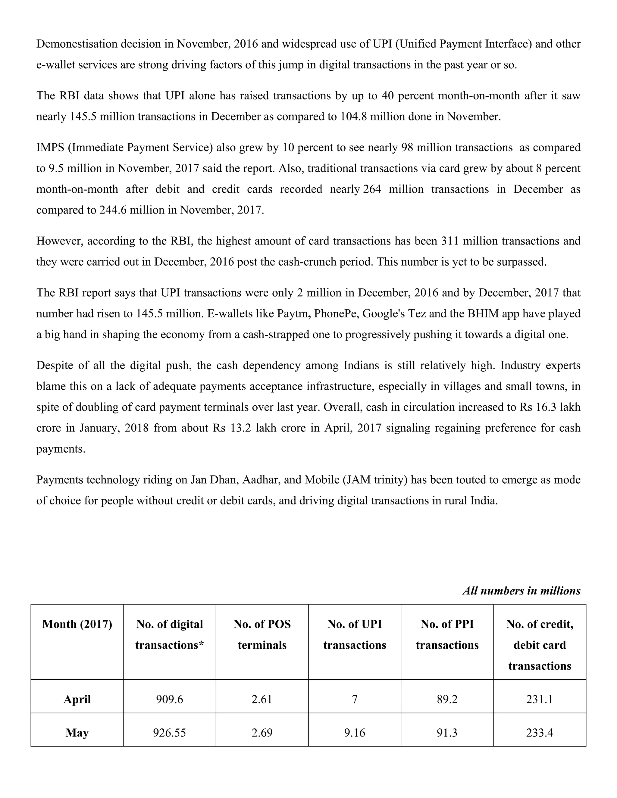 Demonestisation decision in November, 2016 and widespread use of UPI (Unified Payment Interface) and other
e-wallet services are strong driving factors of this jump in digital transactions in the past year or so.
The RBI data shows that UPI alone has raised transactions by up to 40 percent month-on-month after it saw
nearly 145.5 million transactions in December as compared to 104.8 million done in November.
IMPS (Immediate Payment Service) also grew by 10 percent to see nearly 98 million transactions as compared
to 9.5 million in November, 2017 said the report. Also, traditional transactions via card grew by about 8 percent
month-on-month after debit and credit cards recorded nearly 264 million transactions in December as
compared to 244.6 million in November, 2017.
However, according to the RBI, the highest amount of card transactions has been 311 million transactions and
they were carried out in December, 2016 post the cash-crunch period. This number is yet to be surpassed.
The RBI report says that UPI transactions were only 2 million in December, 2016 and by December, 2017 that
number had risen to 145.5 million. E-wallets like Paytm, PhonePe, Google's Tez and the BHIM app have played
a big hand in shaping the economy from a cash-strapped one to progressively pushing it towards a digital one.
Despite of all the digital push, the cash dependency among Indians is still relatively high. Industry experts
blame this on a lack of adequate payments acceptance infrastructure, especially in villages and small towns, in
spite of doubling of card payment terminals over last year. Overall, cash in circulation increased to Rs 16.3 lakh
crore in January, 2018 from about Rs 13.2 lakh crore in April, 2017 signaling regaining preference for cash
payments.
Payments technology riding on Jan Dhan, Aadhar, and Mobile (JAM trinity) has been touted to emerge as mode
of choice for people without credit or debit cards, and driving digital transactions in rural India.
All numbers in millions
Month (2017) No. of digital
transactions*
No. of POS
terminals
No. of UPI
transactions
No. of PPI
transactions
No. of credit,
debit card
transactions
April 909.6 2.61 7 89.2 231.1
May 926.55 2.69 9.16 91.3 233.4
 