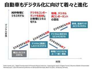 自動車もデジタル化に向けて着々と進化
Andre Hanelt, et al., “Digital Transformation of Primarily Physical Industries – Exploring the Impact of Digital Trends on Business Models of Automobile
Manufacturers”, 12th International Conference on Wirtschaftsinformatik, March 4-6 2015, Osnabrück, Germany
純粋物理ビ
ジネスモデル
デジタルコンポー
ネントを追加し
た物理ビジネス
モデル
物理、デジタル
両コンポーネント
の混在
確立したビジネ
スモデル
デジタルに豊富に
したビジネスモデル
デジタルに改訂され
たビジネスモデル
物理ビジネスモデル
の（一部）削除
新規、追加デジタ
ルビジネスモデルデ
ジ
タ
ル
変
換
時間
 