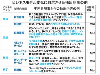 11
ビジネス
モデル
新傾向分類 実務者記事からの抽出内容の例 雑誌掲
載年
拡張
相互作用
新たな顧客はデジタルメディアに親しみ自分の条件
でそれらを消費する。その延長でディーラーに電子
メールで車を値段付けにジャンプする。
2014
接続性 自宅、オフィス、車のどこにいても同じようにしたい。 2008
改版
自動運転
ドライバーのために仕事をより簡単にすることが急が
れる。また、多くの人にとっては究極の目標は、ハン
ドルを消費者の手から完全に取り除き、事故を完全
になくすこと
2012
モビリティ
サービス
ライバル企業のダイムラーとBMW は、プログラム共有
を開始した。若手の購買層は車のオーナーシップに
対する態度を変え、都市部の渋滞を高めている。
2010
作成
新しいドライ
バサービス
OnStarのモデルは安全運転を促進するハンズフリー
技術を提供し続けること
2010
新しいデータ
サービス
車データは、自動車メーカー、車所有者、サービスプ
ロバイダー、地方自治体に１台につき700ドルから
800ドルの価値を発生させるだろう。
2010
終了 仮想化
フォードはPlayStation Network上にオンライン仮想
ショールームを見せている。
2011
ビジネスモデル変化に対応させた抽出記事の例
 