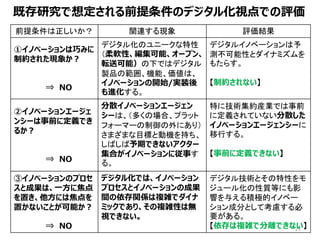 23
既存研究で想定される前提条件のデジタル化視点での評価
前提条件は正しいか？ 関連する現象 評価結果
①イノベーションは巧みに
制約された現象か？
⇒ NO
デジタル化のユニークな特性
（柔軟性、編集可能、オープン、
転送可能）の下ではデジタル
製品の範囲、機能、価値は、
イノベーションの開始/実装後
も進化する。
デジタルイノベーションは予
測不可能性とダイナミズムを
もたらす。
【制約されない】
②イノベーションエージェ
ンシーは事前に定義でき
るか？
⇒ NO
分散イノベーションエージェン
シーは、（多くの場合、プラット
フォーマーの制御の外にあり）
さまざまな目標と動機を持ち、
しばしば予期できないアクター
集合がイノベーションに従事す
る。
特に技術集約産業では事前
に定義されていない分散した
イノベーションエージェンシーに
移行する。
【事前に定義できない】
③イノベーションのプロセ
スと成果は、一方に焦点
を置き、他方には焦点を
置かないことが可能か？
⇒ NO
デジタル化では、イノベーション
プロセスとイノベーションの成果
間の依存関係は複雑でダイナ
ミックであり、その複雑性は無
視できない。
デジタル技術とその特性をモ
ジュール化の性質等にも影
響を与える積極的イノベー
ション成分として考慮する必
要がある。
【依存は複雑で分離できない】
 