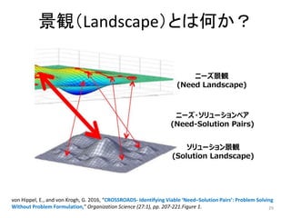 29
景観（Landscape）とは何か？
von Hippel, E., and von Krogh, G. 2016, “CROSSROADS- Identifying Viable ‘Need–Solution Pairs’: Problem Solving
Without Problem Formulation,” Organization Science (27:1), pp. 207-221.Figure 1.
ニーズ景観
(Need Landscape)
ソリューション景観
(Solution Landscape)
ニーズ・ソリューションペア
(Need-Solution Pairs)
 