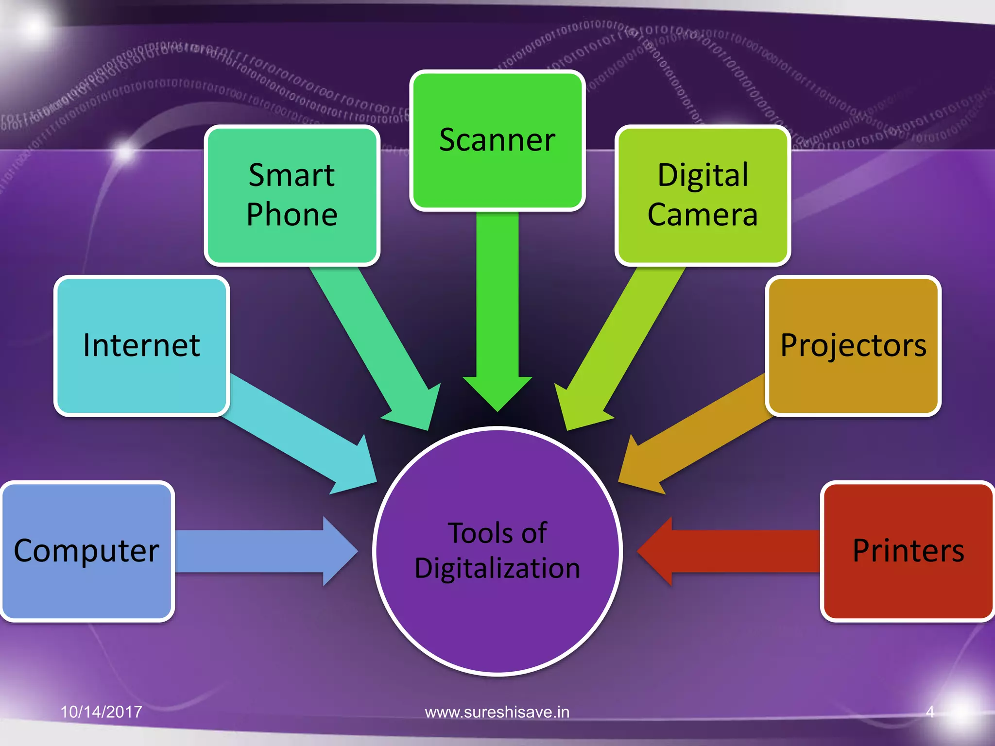 Tools of
Digitalization
Computer
Internet
Smart
Phone
Scanner
Digital
Camera
Projectors
Printers
10/14/2017 4www.sureshisave.in
 