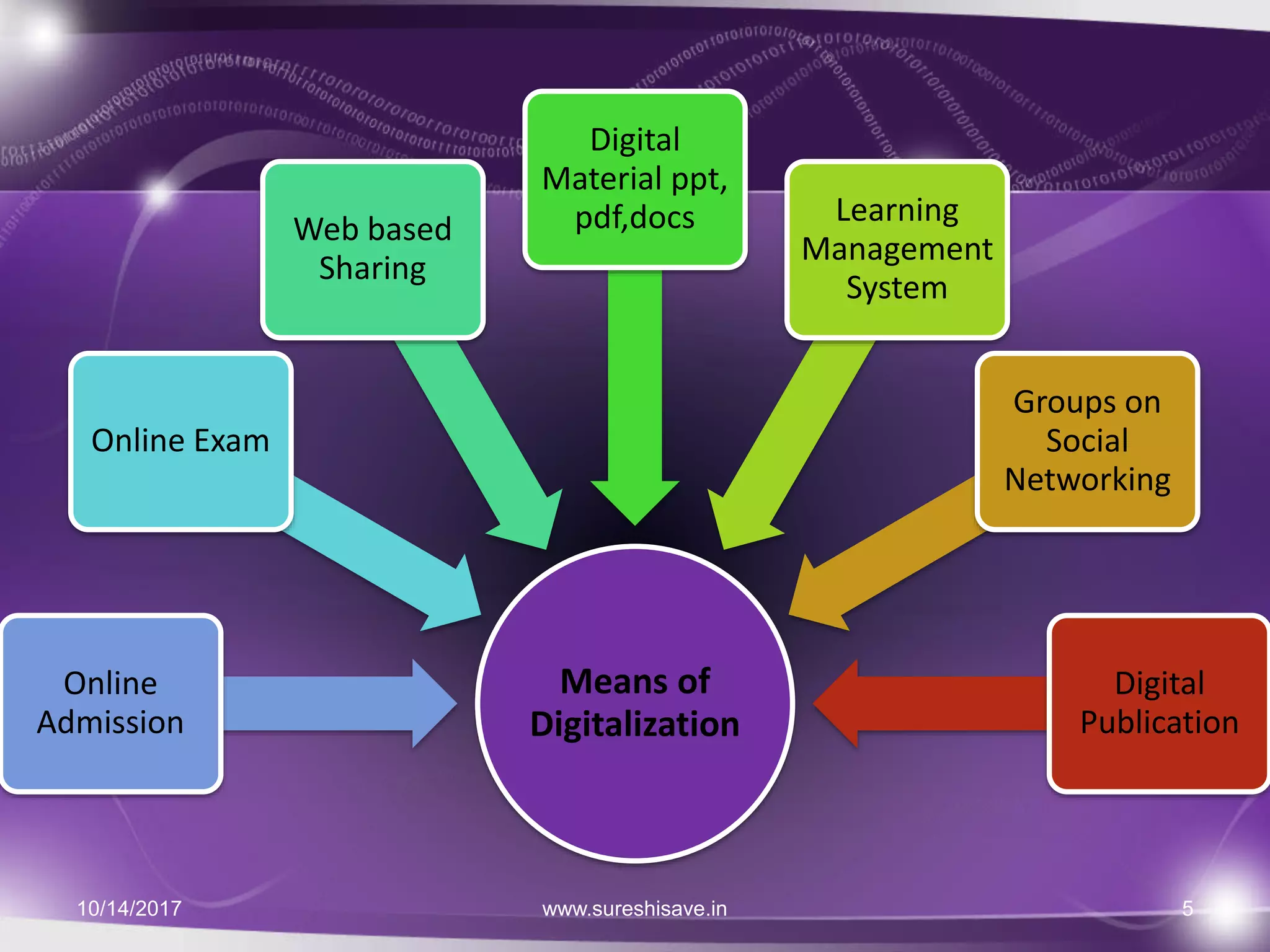 Means of
Digitalization
Online
Admission
Online Exam
Web based
Sharing
Digital
Material ppt,
pdf,docs Learning
Management
System
Groups on
Social
Networking
Digital
Publication
10/14/2017 5www.sureshisave.in
 
