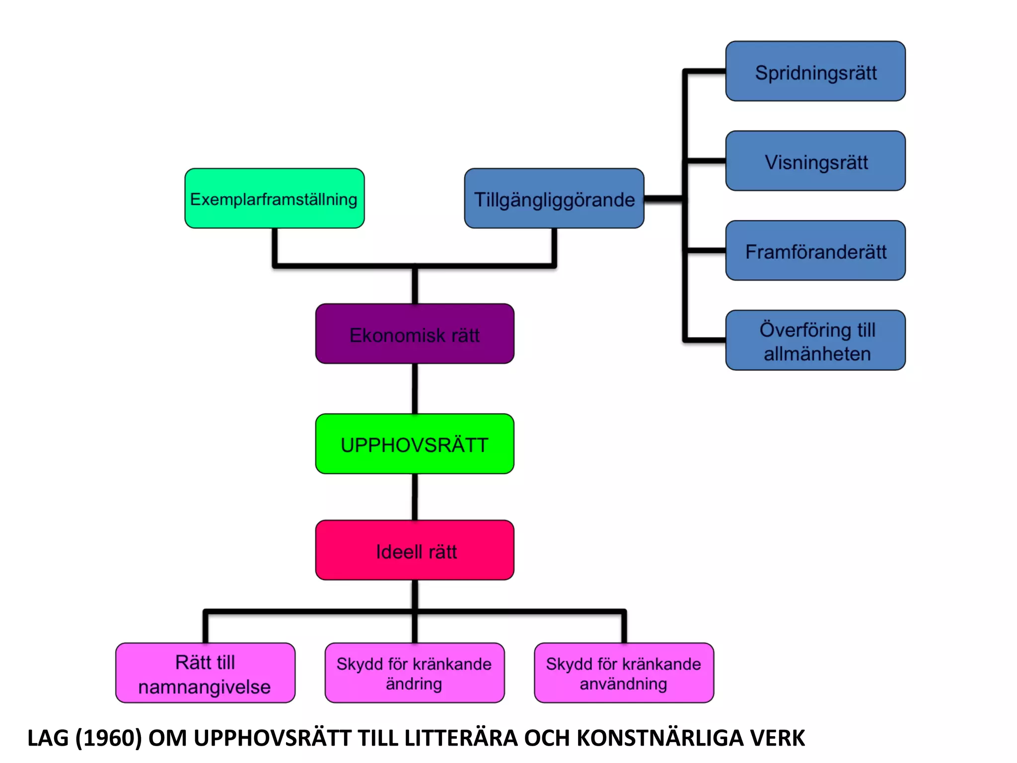 LAG (1960) OM UPPHOVSRÄTT TILL LITTERÄRA OCH KONSTNÄRLIGA VERK
 