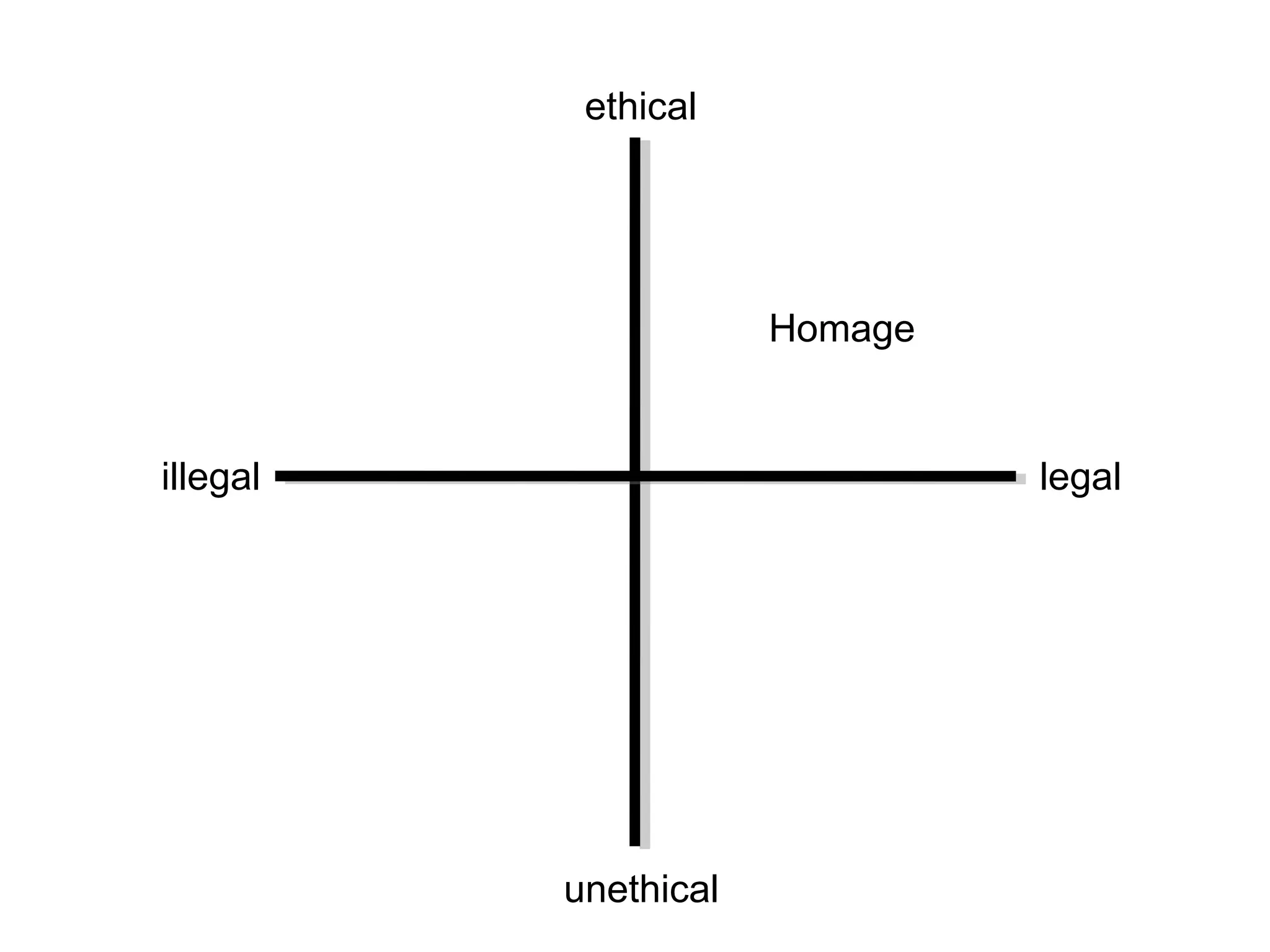 ethical




                      Homage


illegal                        legal




          unethical
 