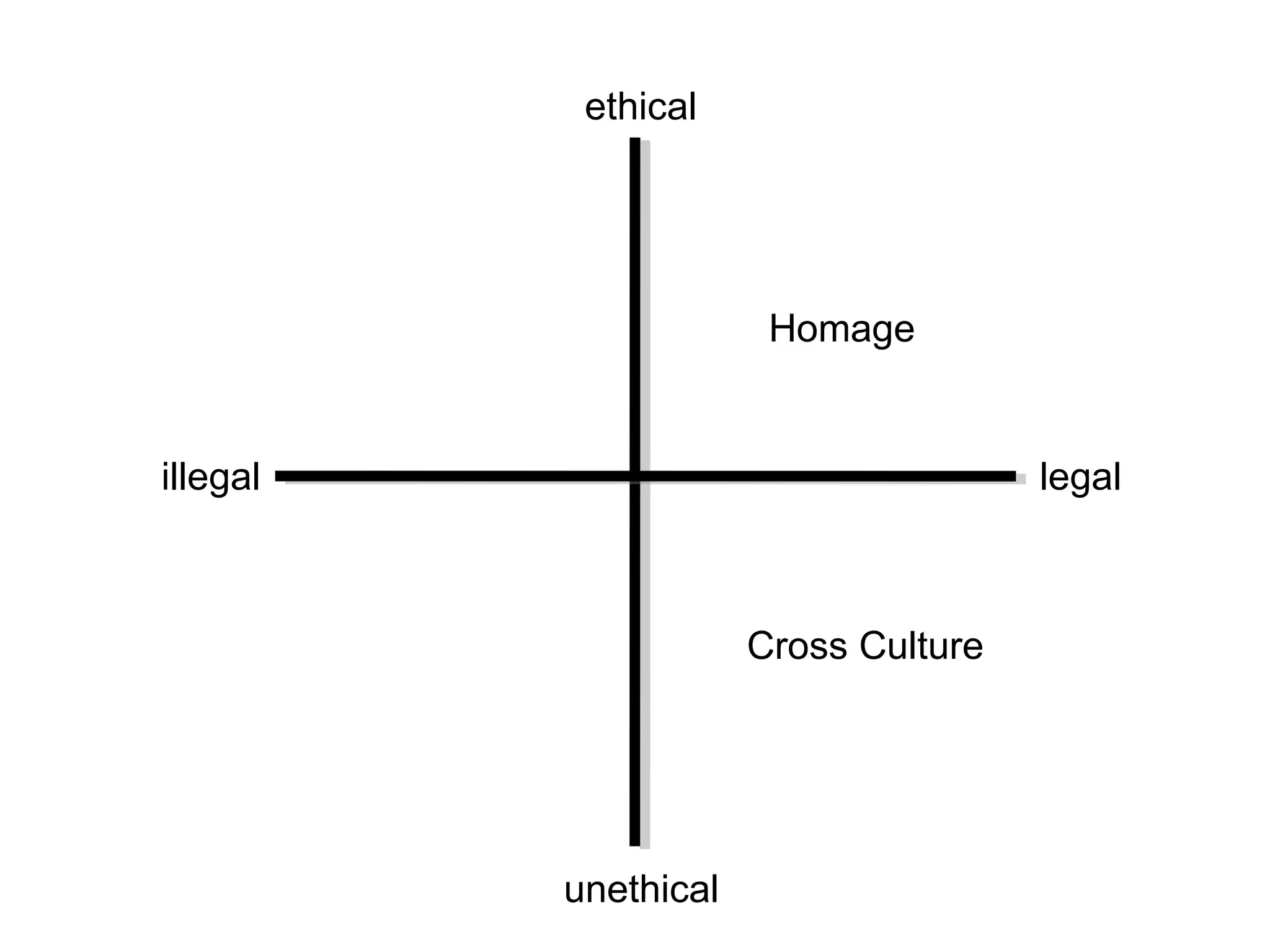 ethical




                       Homage


illegal                               legal



                      Cross Culture




          unethical
 