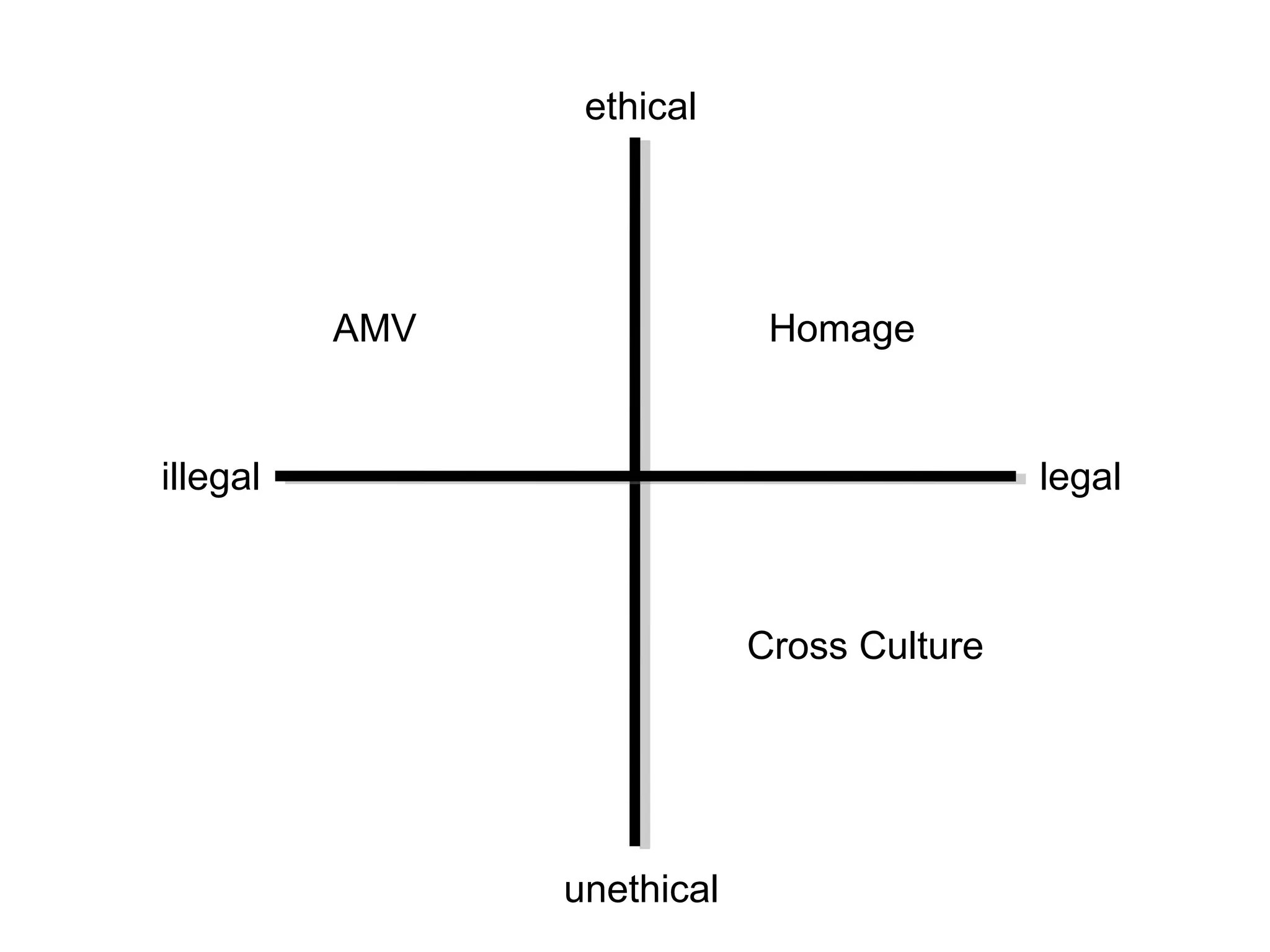 ethical




          AMV                Homage


illegal                                     legal



                            Cross Culture




                unethical
 