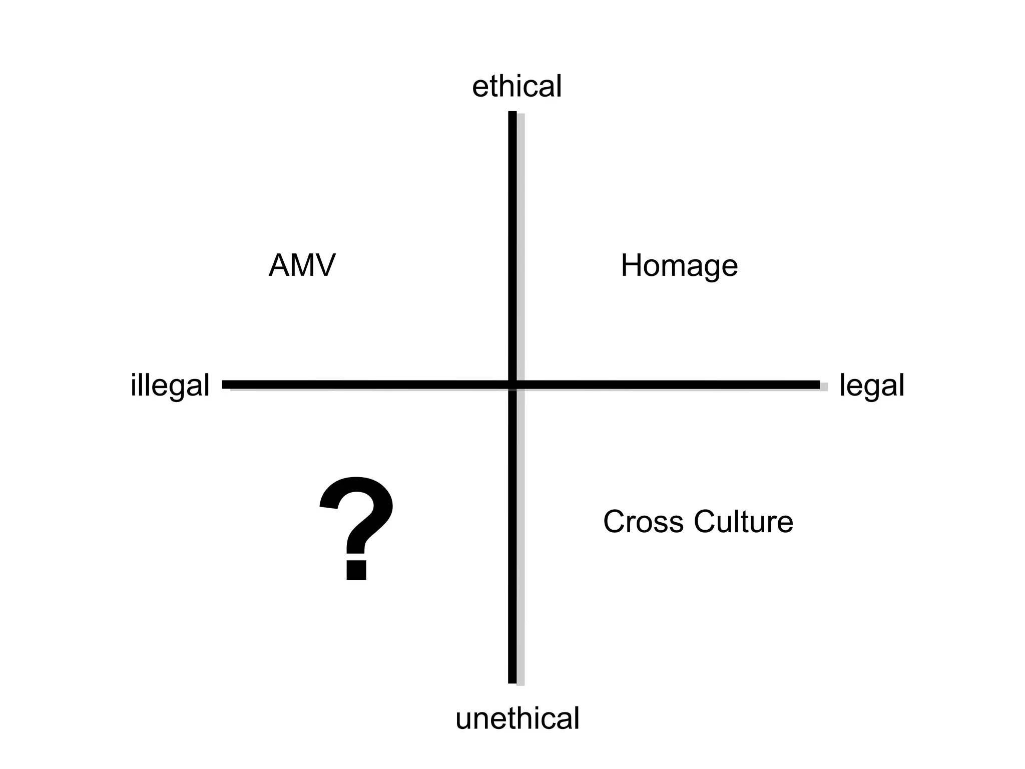 ethical




          AMV                Homage


illegal                                     legal




           ?                Cross Culture




                unethical
 